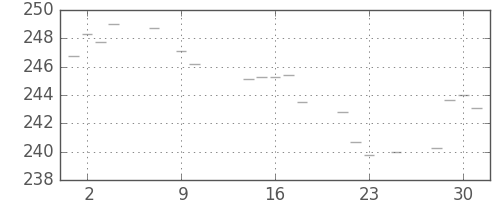 米ドル/円の日足チャート(1977年11月)
