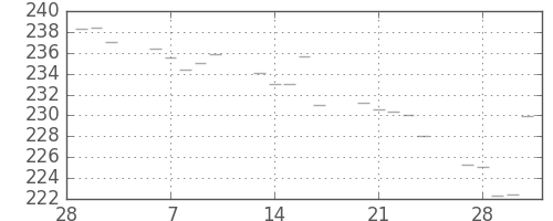 米ドル/円の日足チャート(1978年3月)