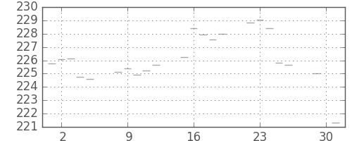 米ドル/円の日足チャート(1978年5月)