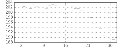 米ドル/円の日足チャート(1978年7月)