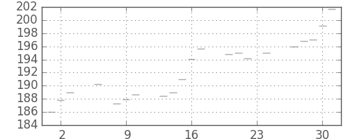 米ドル/円の日足チャート(1978年11月)
