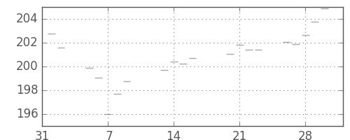 米ドル/円の日足チャート(1979年2月)