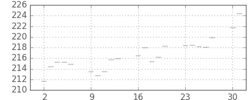 米ドル/円の日足チャート(1979年4月)