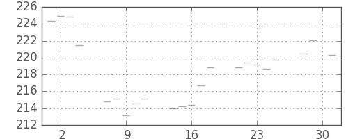 米ドル/円の日足チャート(1979年5月)