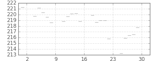 米ドル/円の日足チャート(1979年6月)