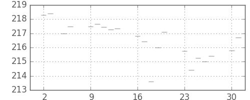 米ドル/円の日足チャート(1979年7月)