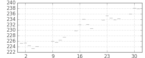 米ドル/円の日足チャート(1979年10月)