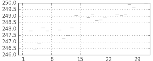 米ドル/円の日足チャート(1980年3月)