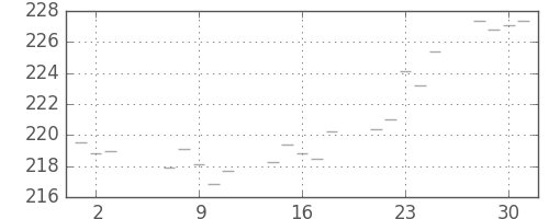 米ドル/円の日足チャート(1980年7月)