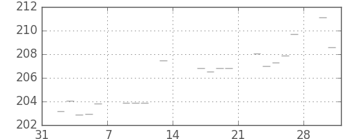 米ドル/円の日足チャート(1981年2月)