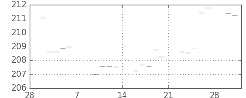 米ドル/円の日足チャート(1981年3月)