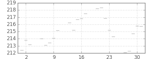 米ドル/円の日足チャート(1981年4月)