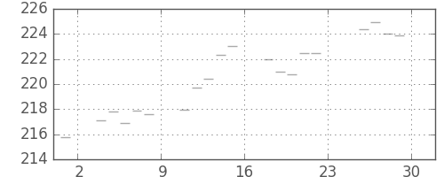 米ドル/円の日足チャート(1981年5月)