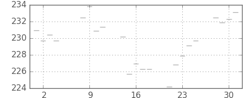 米ドル/円の日足チャート(1981年9月)