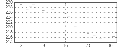米ドル/円の日足チャート(1981年11月)