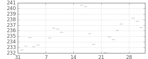 米ドル/円の日足チャート(1982年2月)