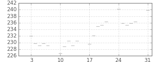 米ドル/円の日足チャート(1983年1月)