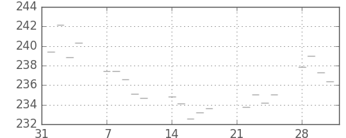 米ドル/円の日足チャート(1983年2月)