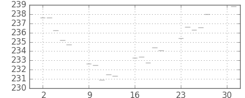 米ドル/円の日足チャート(1983年5月)