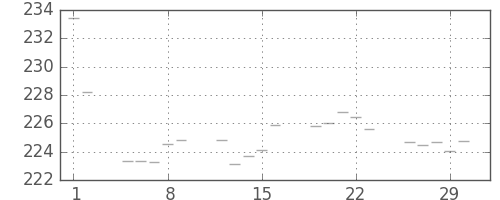 米ドル/円の日足チャート(1984年3月)