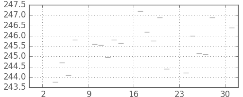 米ドル/円の日足チャート(1984年9月)