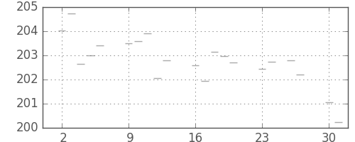 米ドル/円の日足チャート(1985年12月)