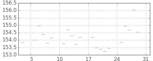 米ドル/円の日足チャート(1986年8月)