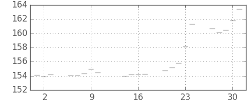 米ドル/円の日足チャート(1986年10月)