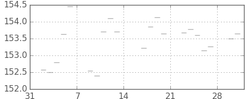 米ドル/円の日足チャート(1987年2月)