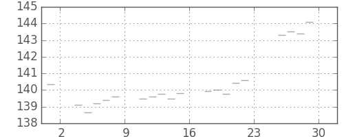 米ドル/円の日足チャート(1987年5月)