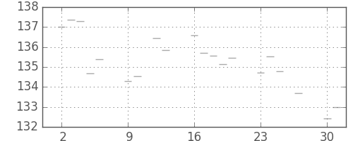 米ドル/円の日足チャート(1987年11月)