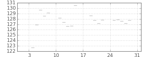 米ドル/円の日足チャート(1988年1月)