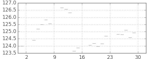 米ドル/円の日足チャート(1988年4月)