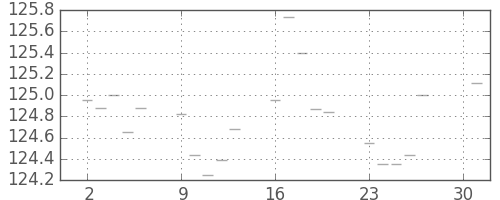 米ドル/円の日足チャート(1988年5月)