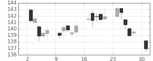 米ドル/円の日足チャート(1989年7月)