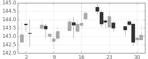 米ドル/円の日足チャート(1989年11月)