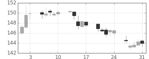 米ドル/円の日足チャート(1990年8月)
