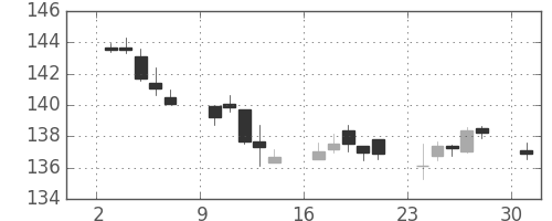 米ドル/円の日足チャート(1990年9月)
