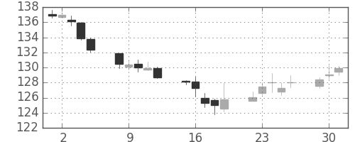 米ドル/円の日足チャート(1990年10月)