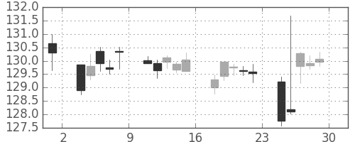 米ドル/円の日足チャート(1991年11月)