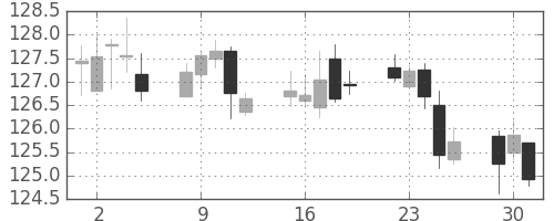 米ドル/円の日足チャート(1992年6月)