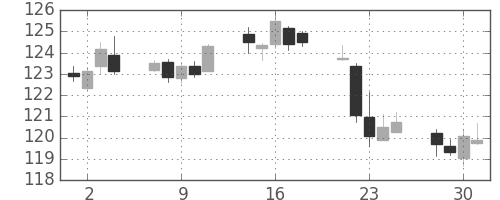 米ドル/円の日足チャート(1992年9月)