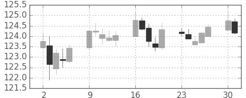 米ドル/円の日足チャート(1992年11月)