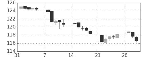 米ドル/円の日足チャート(1993年2月)