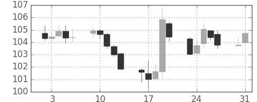 米ドル/円の日足チャート(1993年8月)