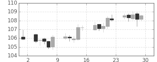 米ドル/円の日足チャート(1993年10月)