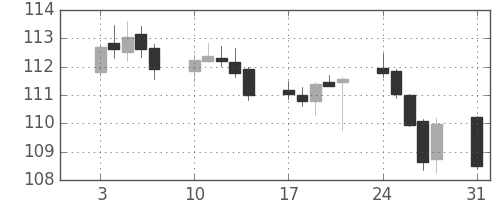 米ドル/円の日足チャート(1994年1月)