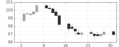 米ドル/円の日足チャート(1994年10月)