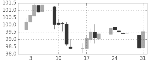 米ドル/円の日足チャート(1995年1月)