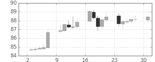 米ドル/円の日足チャート(1995年7月)